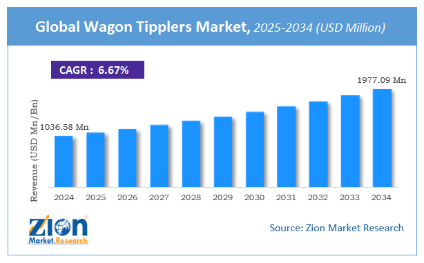 Wagon Tipplers Market Size
