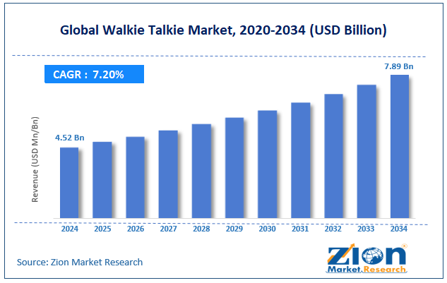Global Walkie Talkie Market Size