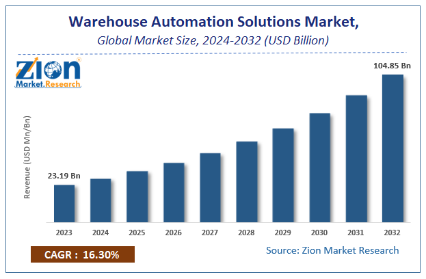 Global Warehouse Automation Solutions Market Size