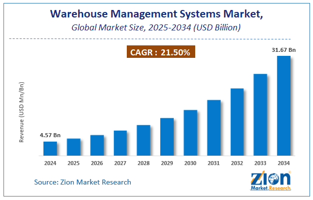 Global Warehouse Management Systems Market Size