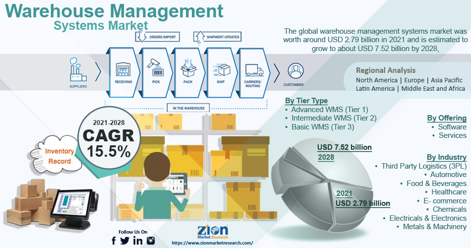 Global Warehouse Management Systems Market