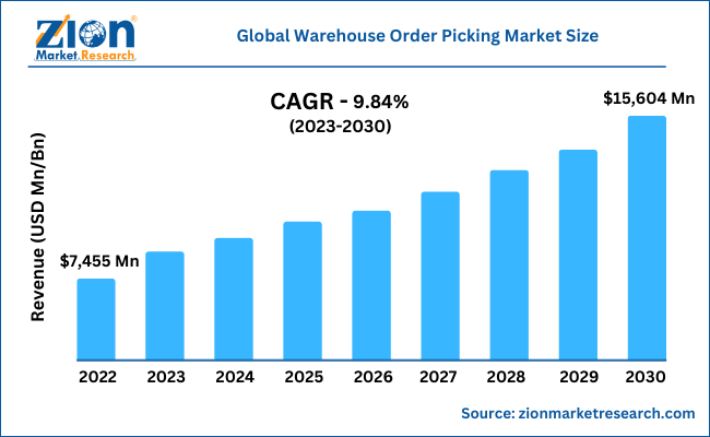 Global Warehouse Order Picking Market Size