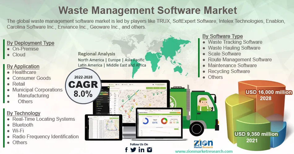 Global Waste Management Software Market