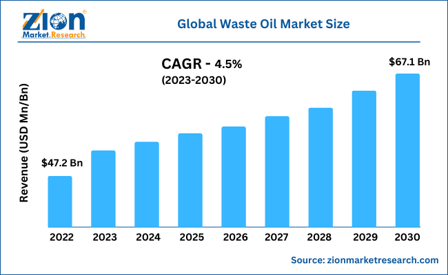 Global Waste Oil Market Size