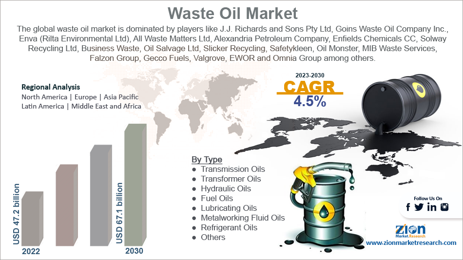 Global Waste Oil Market