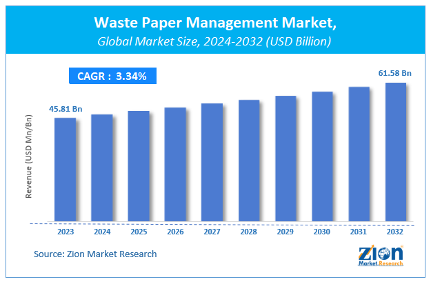 Waste Paper Management Market Size