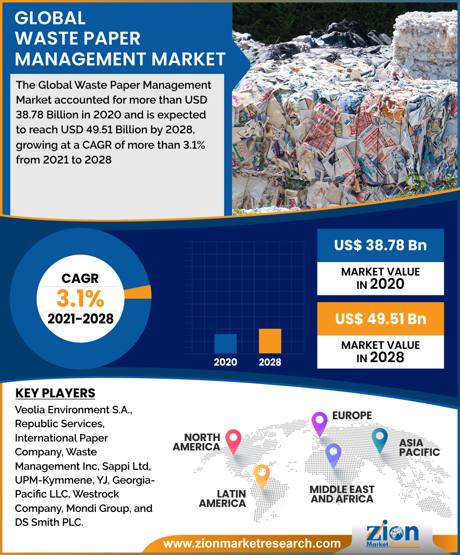 Global Waste Paper Management Market 