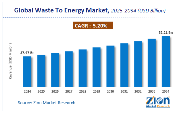 Global Waste To Energy Market Size