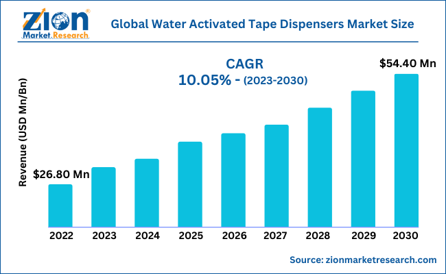 Global Water Activated Tape Dispensers Market Size