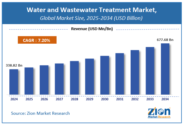 Global Water and Wastewater Treatment Market Size