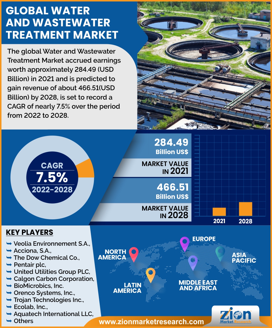 Global Water And Wastewater Treatment Market