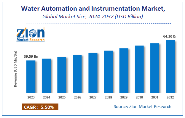 Water Automation and Instrumentation Market Size
