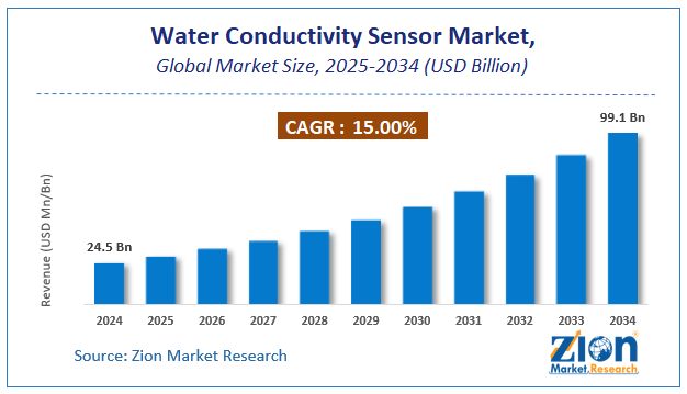 Water Conductivity Sensor Market