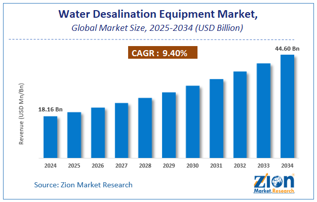 Global Water Desalination Equipment Market Size