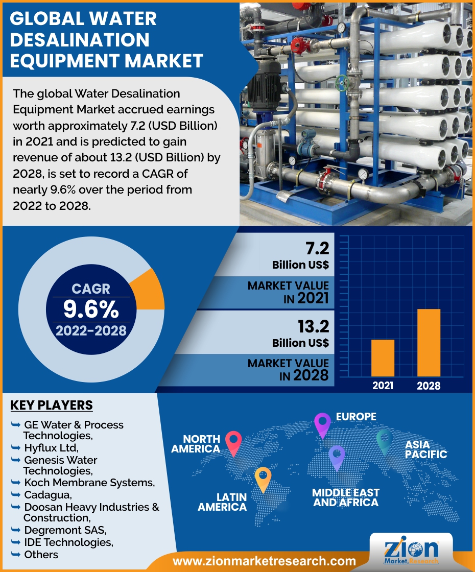Global Water Desalination Equipment Market