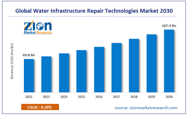 Global Water Infrastructure Repair Technologies Market Size