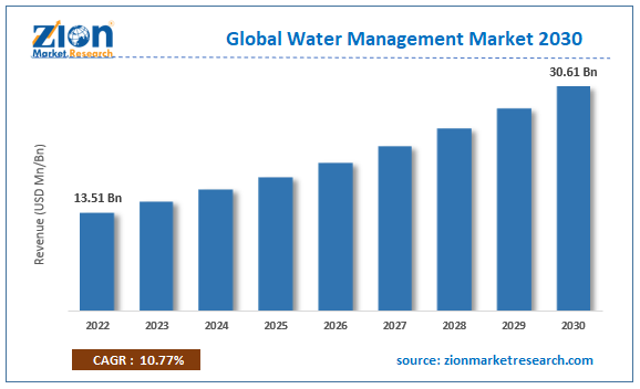 Global Water Management Market Size