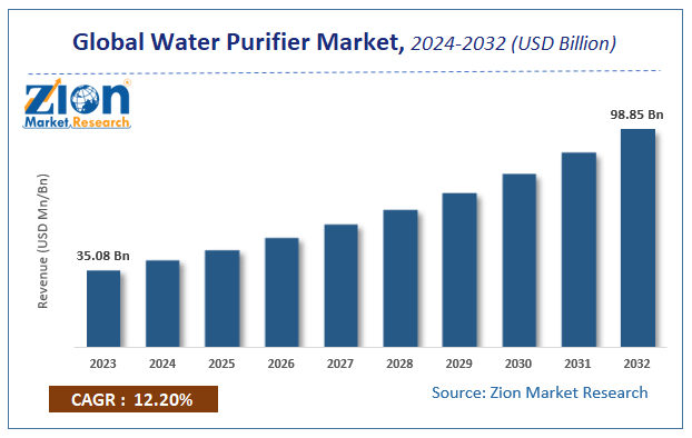 Laboratory Water Purifier Market Size