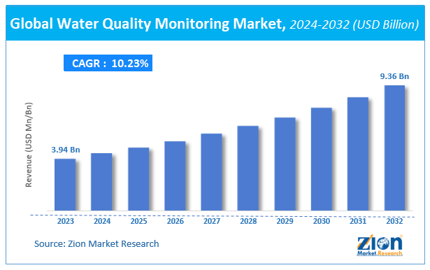 Global Water Quality Monitoring Market Size
