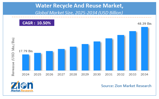 Water Recycle And Reuse Market Size