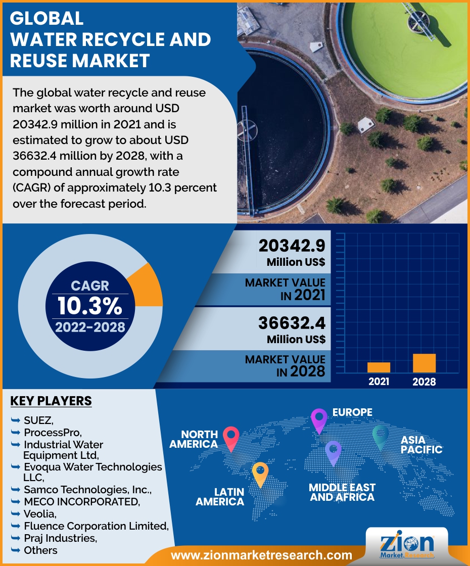 Global Water Recycle And Reuse Market
