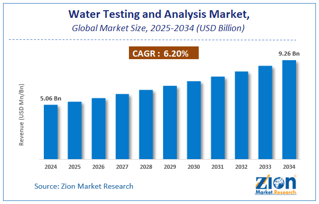Global Water Testing and Analysis Market Size