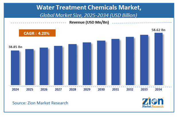 Global Water Treatment Chemicals Market Size