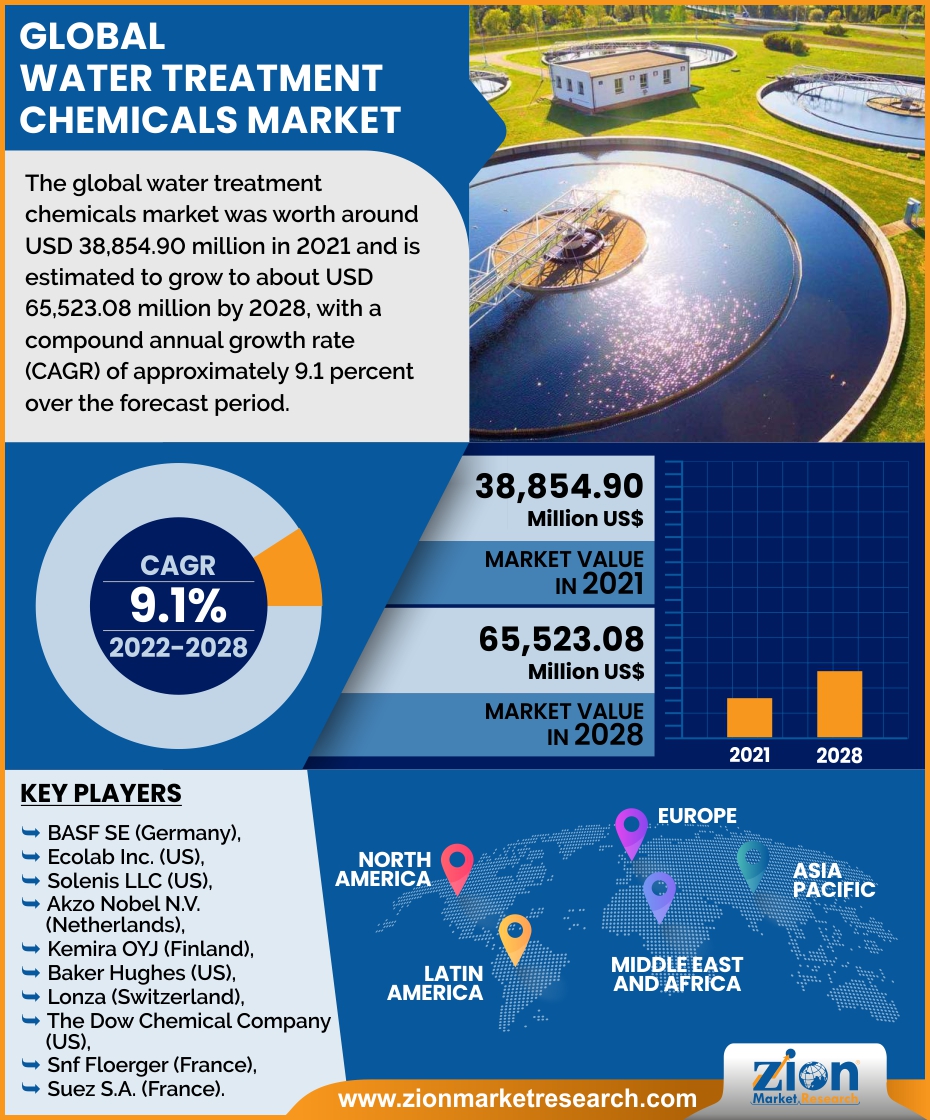 Global Water Treatment Chemicals Market