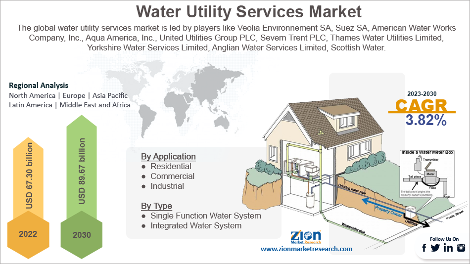 Global Water Utility Services Market