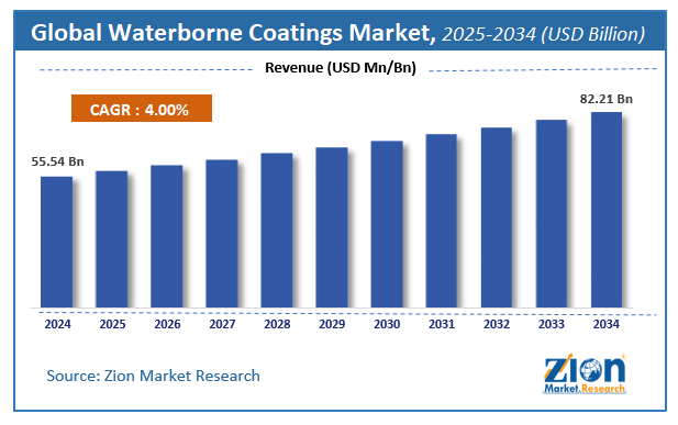 Global Waterborne Coatings Market Size