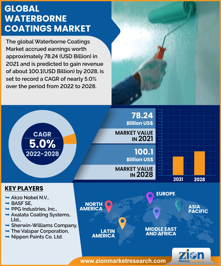 Global Waterborne Coatings Market 