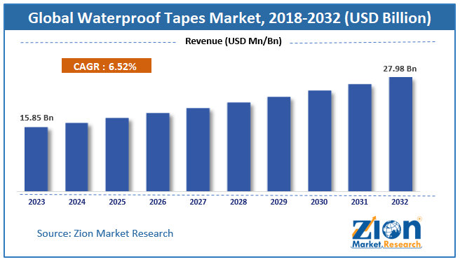 Waterproof Tapes Market Size