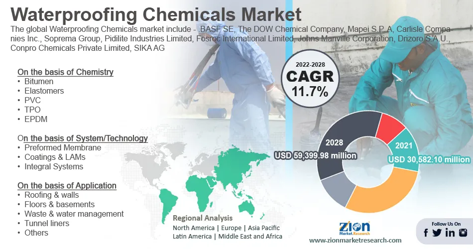 Global Waterproofing Chemicals Market