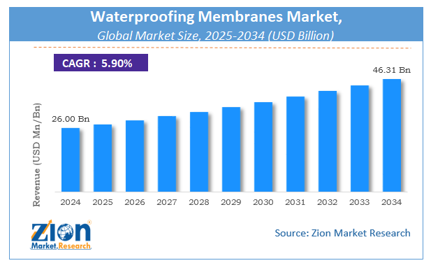 Global Waterproofing Membranes Market Size