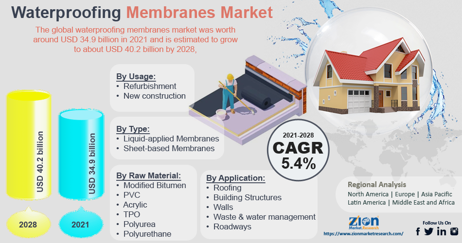 Global waterproofing membrane market