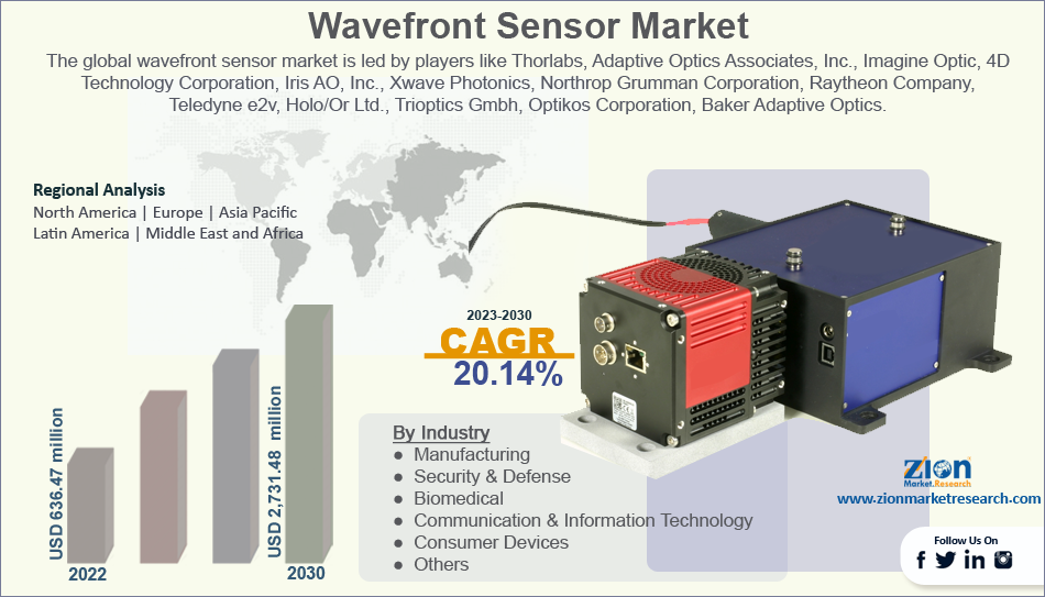 Global Wavefront Sensor Market