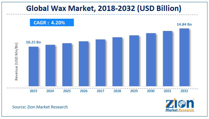 Wax Market Size