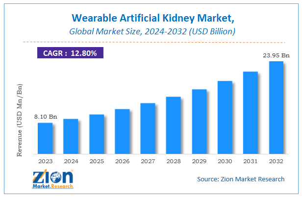 Wearable Artificial Kidney Market Size