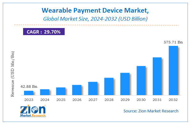 Wearable Payment Device Market Size