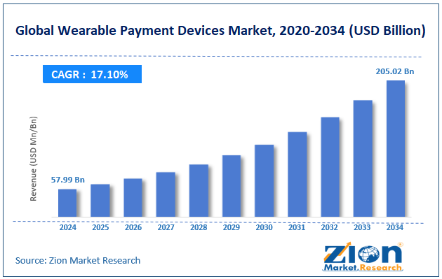 Global Wearable Payment Devices Market Size