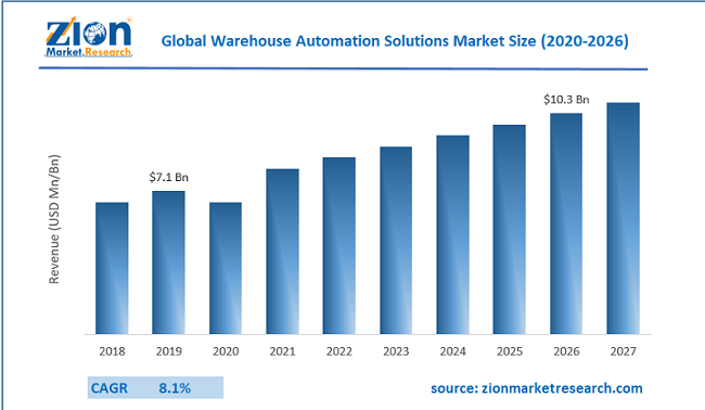 Global Wearable Robotic Exoskeleton Market Size