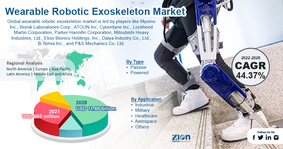 Global Wearable Robotic Exoskeleton Market