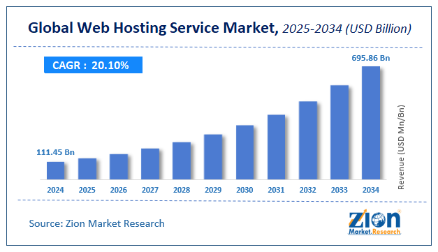 Web Hosting Service Market Size