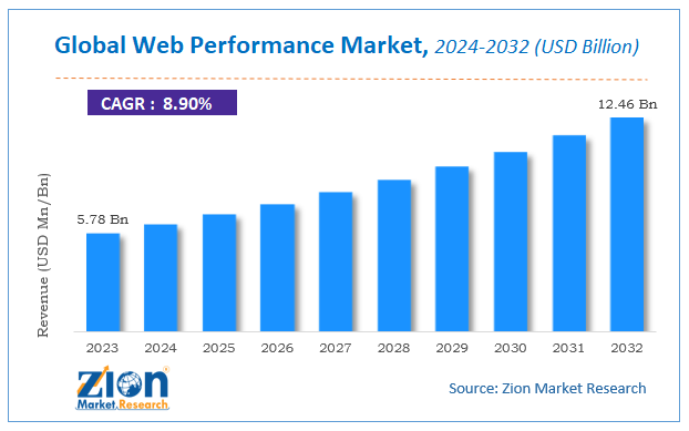 Global Web Performance Market Size
