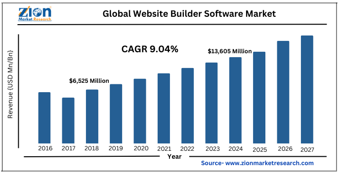 Global Website Builder Software Market Size