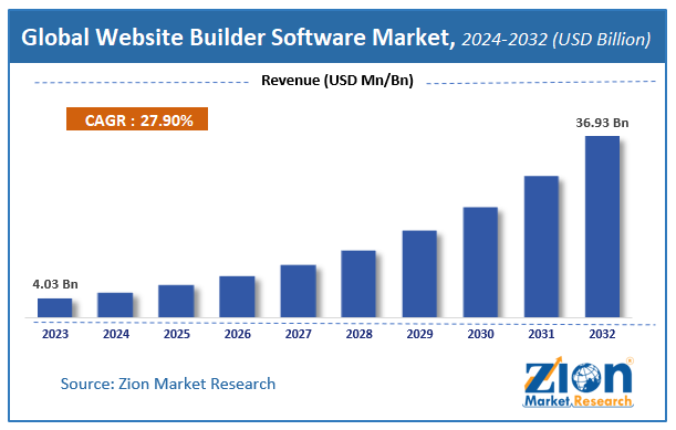 Global Website Builder Software Market Size
