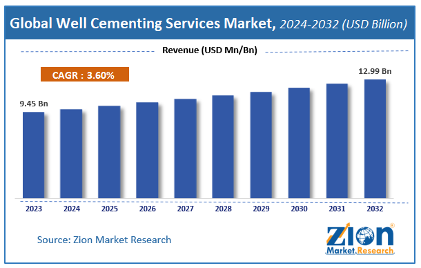 Global Well Cementing Services Market Size