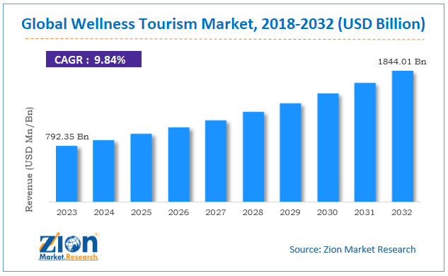  	Wellness Tourism Market size