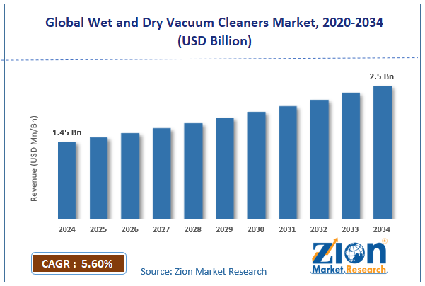 Global Wet and Dry Vacuum Cleaners Market Size