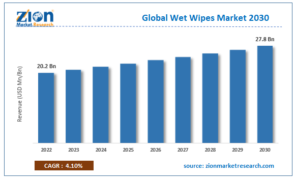 Global Wet Wipes Market Size